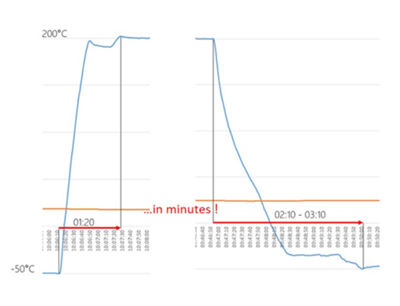 Tri Temp Test