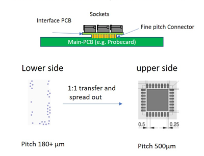 Socket-Interface